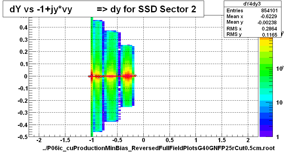 dY vs -1+jy*vy          => dy for SSD Sector 2