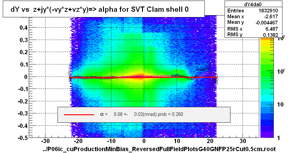 dY vs  z+jy*(-vy*z+vz*y)=> alpha for SVT Clam shell 0