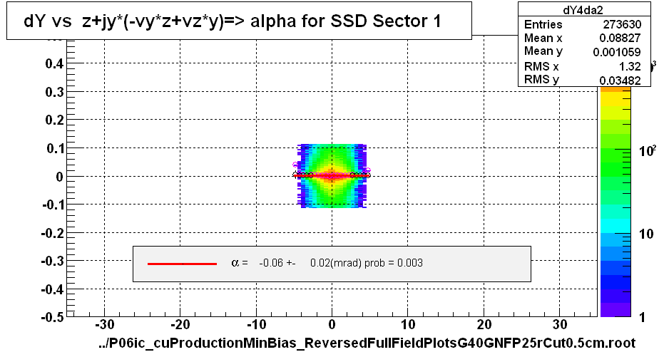 dY vs  z+jy*(-vy*z+vz*y)=> alpha for SSD Sector 1