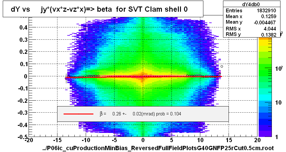 dY vs     jy*(vx*z-vz*x)=> beta  for SVT Clam shell 0