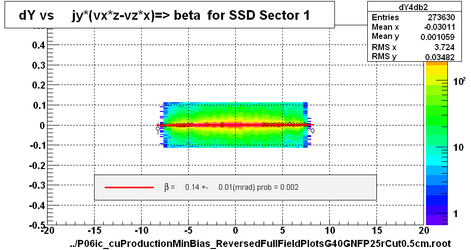 dY vs     jy*(vx*z-vz*x)=> beta  for SSD Sector 1