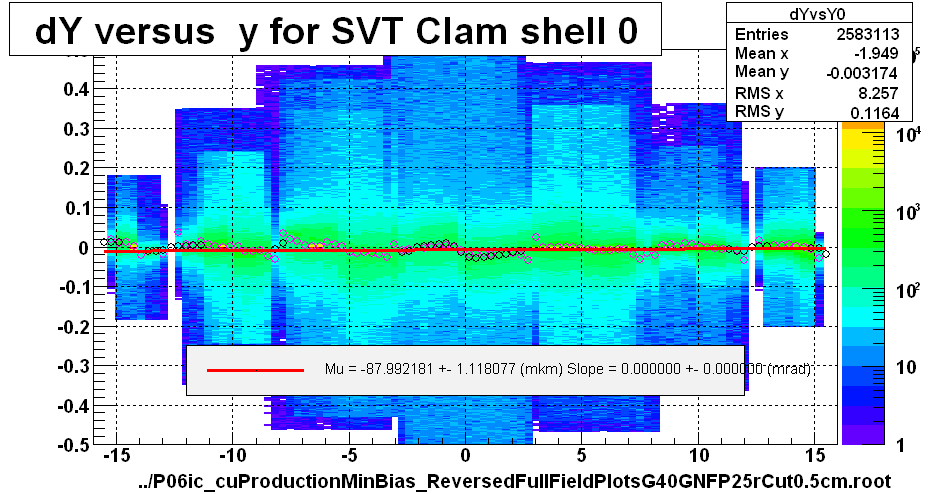 dY versus  y for SVT Clam shell 0