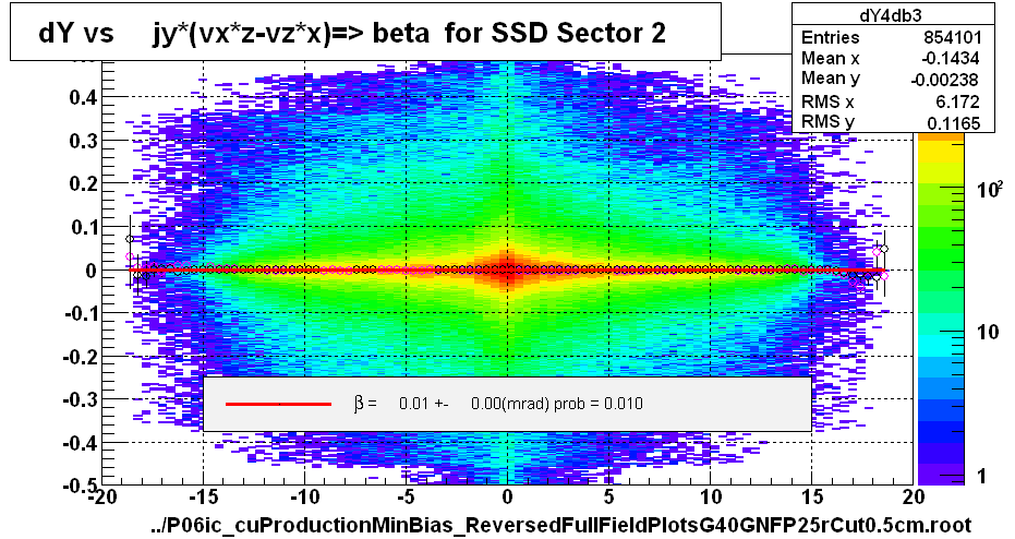 dY vs     jy*(vx*z-vz*x)=> beta  for SSD Sector 2