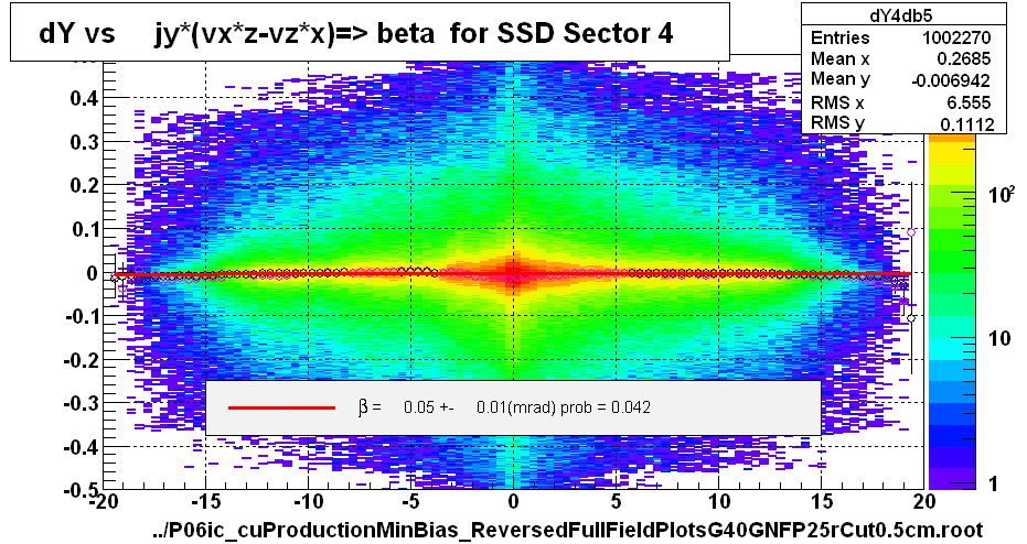 dY vs     jy*(vx*z-vz*x)=> beta  for SSD Sector 4