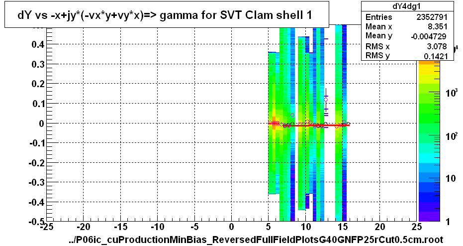 dY vs -x+jy*(-vx*y+vy*x)=> gamma for SVT Clam shell 1