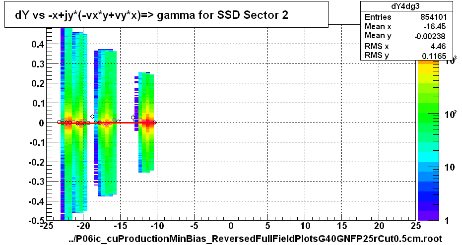 dY vs -x+jy*(-vx*y+vy*x)=> gamma for SSD Sector 2