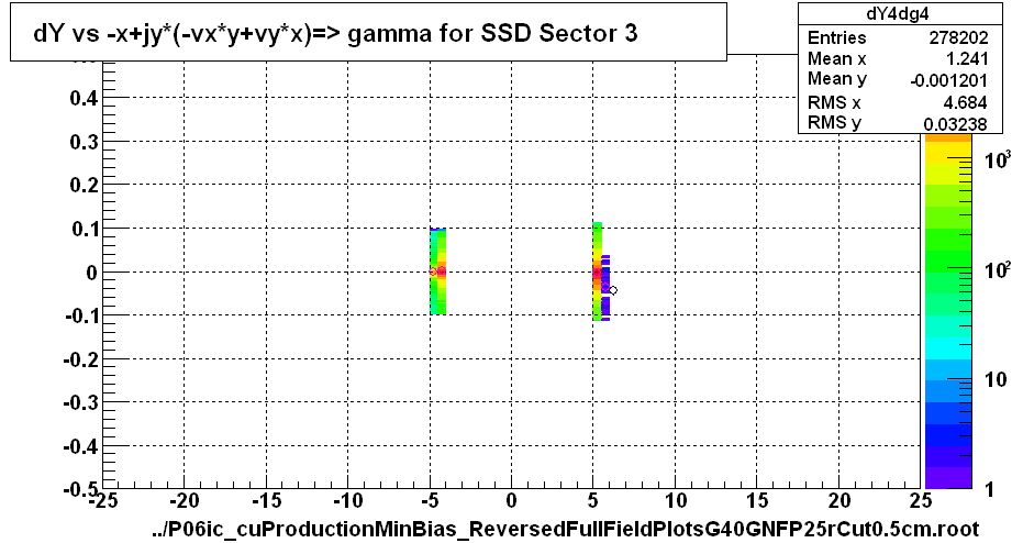 dY vs -x+jy*(-vx*y+vy*x)=> gamma for SSD Sector 3