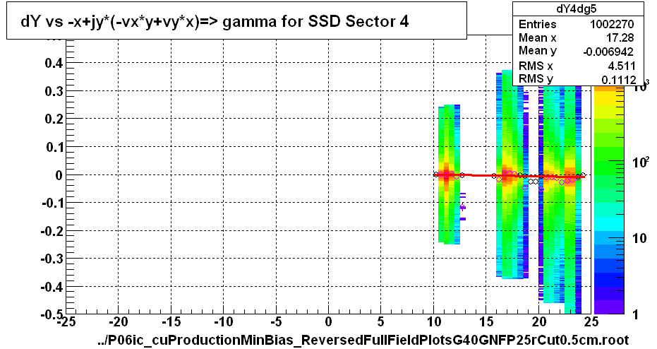 dY vs -x+jy*(-vx*y+vy*x)=> gamma for SSD Sector 4