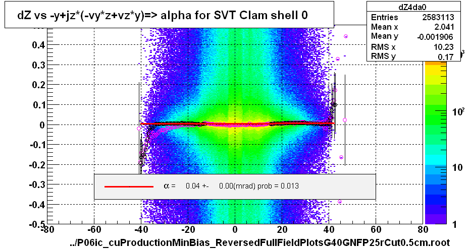 dZ vs -y+jz*(-vy*z+vz*y)=> alpha for SVT Clam shell 0