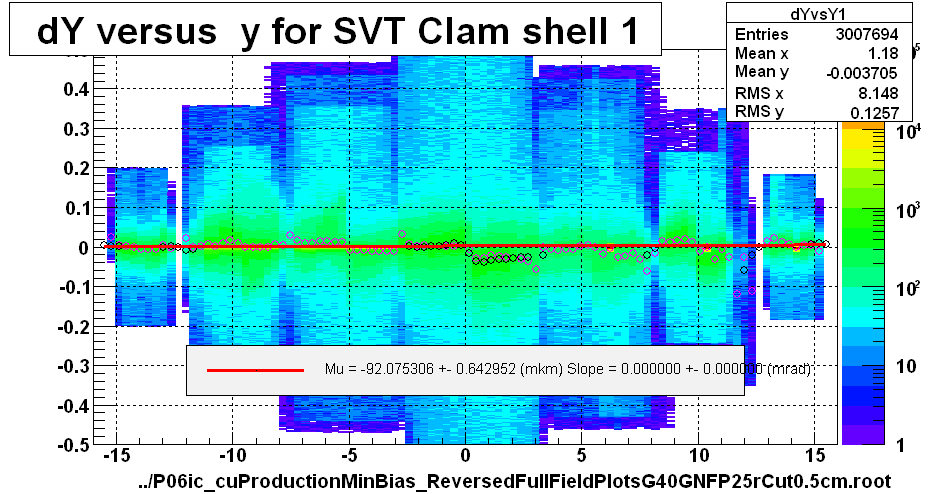 dY versus  y for SVT Clam shell 1