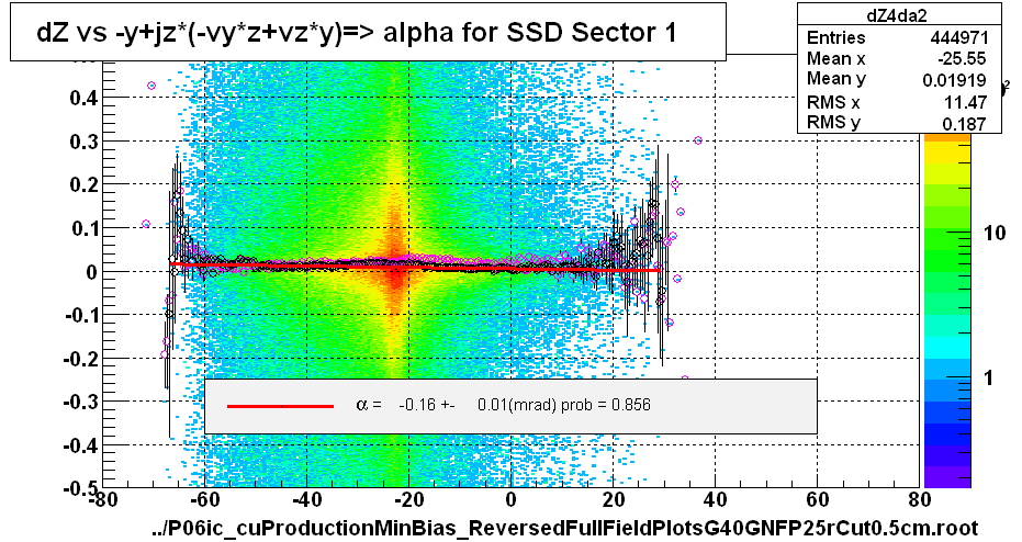 dZ vs -y+jz*(-vy*z+vz*y)=> alpha for SSD Sector 1