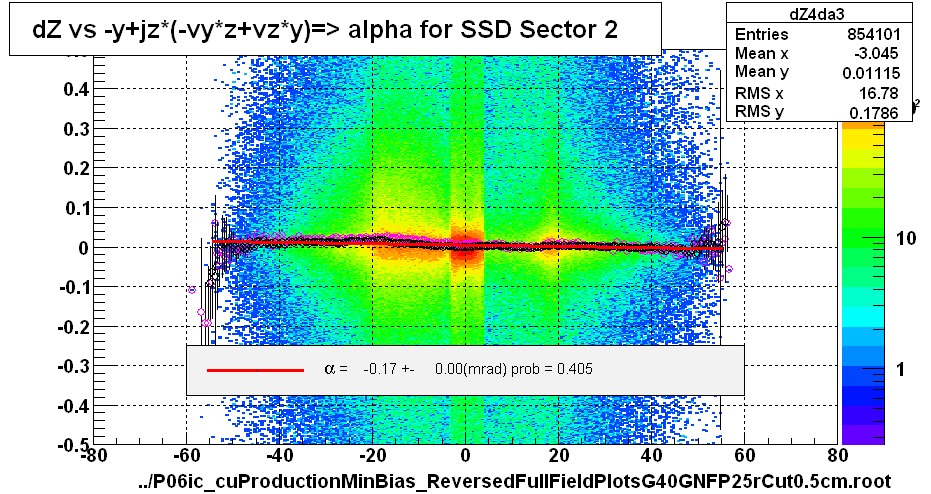 dZ vs -y+jz*(-vy*z+vz*y)=> alpha for SSD Sector 2