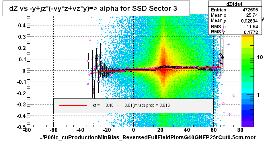 dZ vs -y+jz*(-vy*z+vz*y)=> alpha for SSD Sector 3