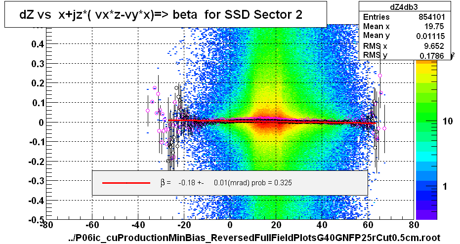 dZ vs  x+jz*( vx*z-vy*x)=> beta  for SSD Sector 2