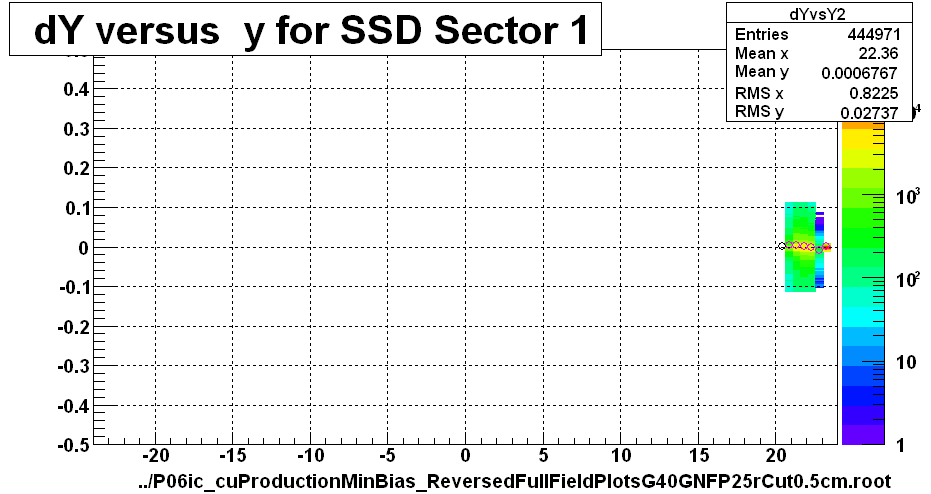 dY versus  y for SSD Sector 1