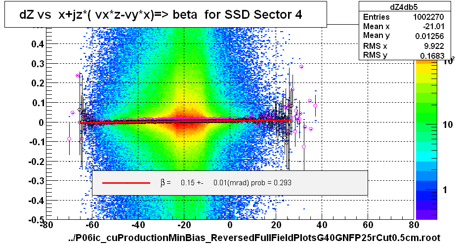 dZ vs  x+jz*( vx*z-vy*x)=> beta  for SSD Sector 4