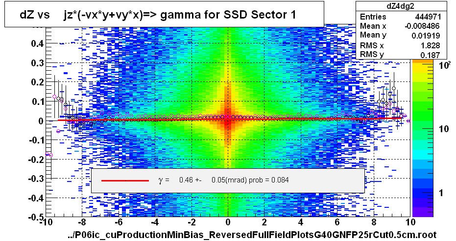 dZ vs    jz*(-vx*y+vy*x)=> gamma for SSD Sector 1