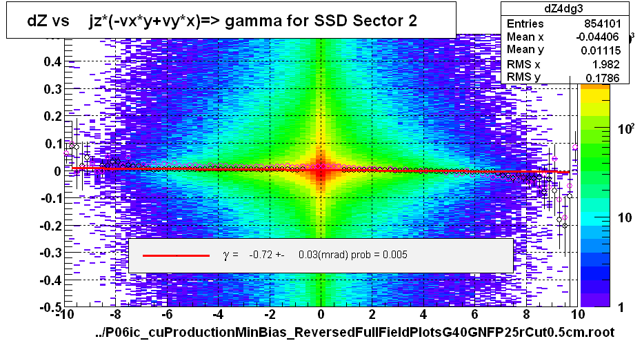 dZ vs    jz*(-vx*y+vy*x)=> gamma for SSD Sector 2