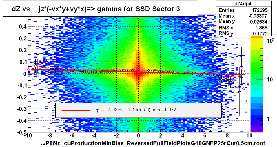 dZ vs    jz*(-vx*y+vy*x)=> gamma for SSD Sector 3