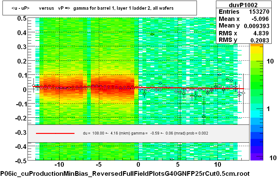 <u - uP>       versus   vP =>  gamma for barrel 1, layer 1 ladder 2, all wafers