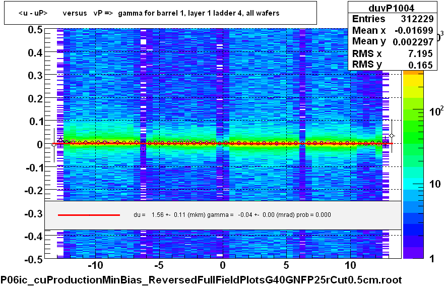 <u - uP>       versus   vP =>  gamma for barrel 1, layer 1 ladder 4, all wafers