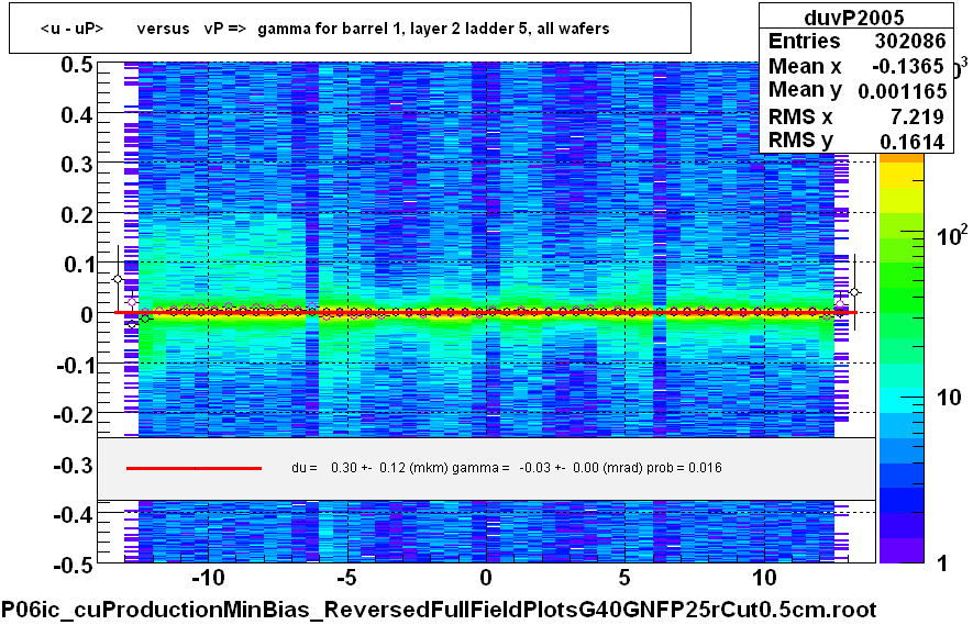 <u - uP>       versus   vP =>  gamma for barrel 1, layer 2 ladder 5, all wafers