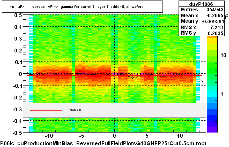 <u - uP>       versus   vP =>  gamma for barrel 1, layer 1 ladder 6, all wafers