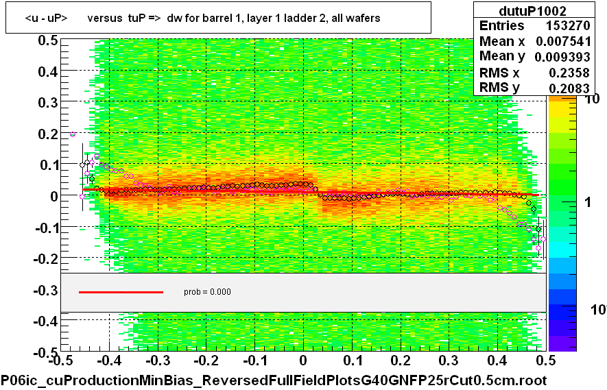 <u - uP>       versus  tuP =>  dw for barrel 1, layer 1 ladder 2, all wafers