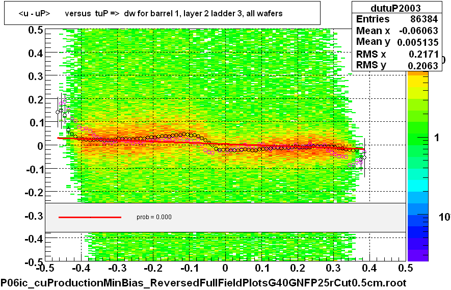 <u - uP>       versus  tuP =>  dw for barrel 1, layer 2 ladder 3, all wafers