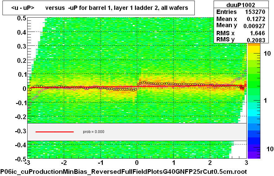 <u - uP>       versus  -uP for barrel 1, layer 1 ladder 2, all wafers