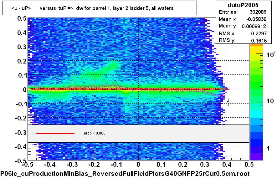 <u - uP>       versus  tuP =>  dw for barrel 1, layer 2 ladder 5, all wafers