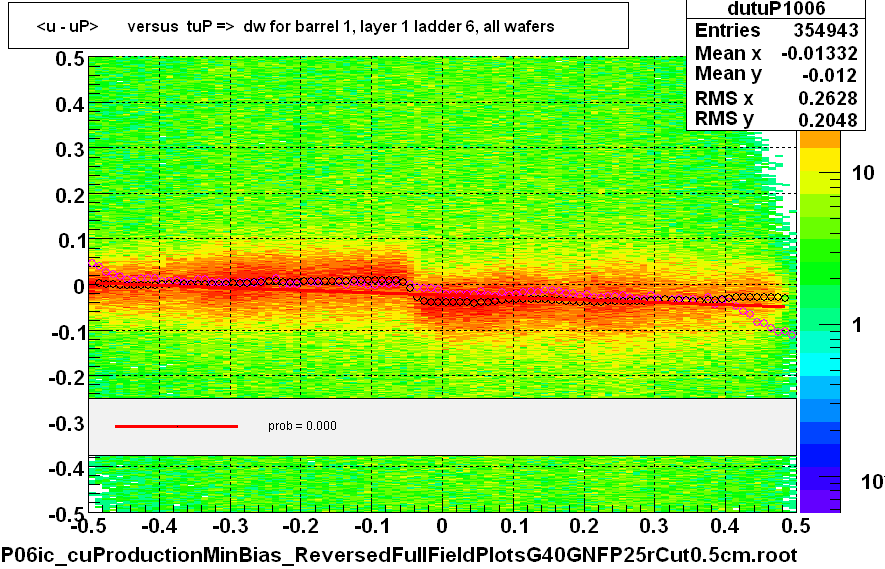 <u - uP>       versus  tuP =>  dw for barrel 1, layer 1 ladder 6, all wafers