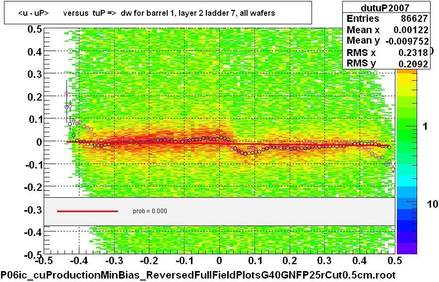 <u - uP>       versus  tuP =>  dw for barrel 1, layer 2 ladder 7, all wafers