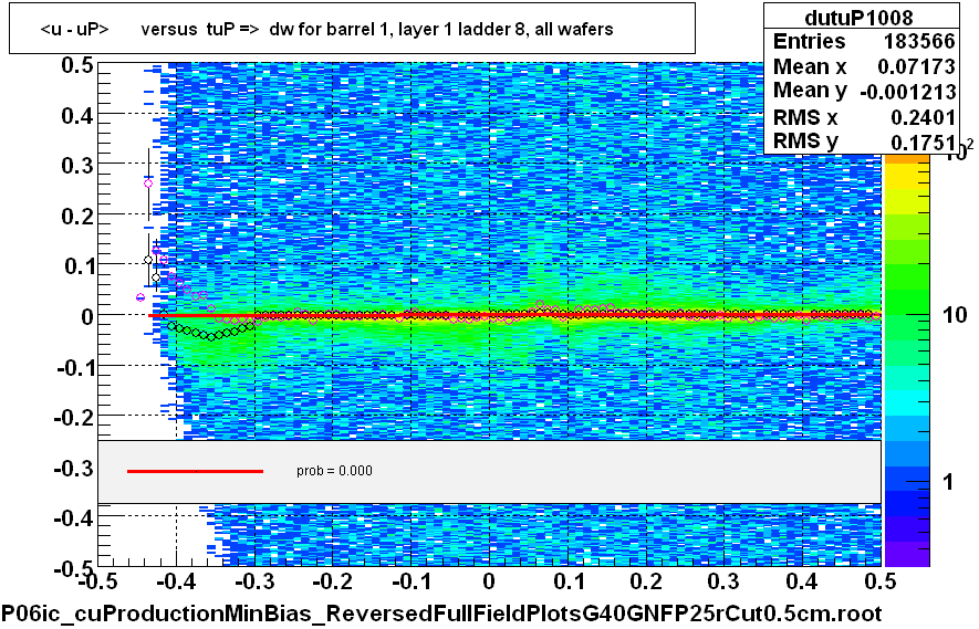 <u - uP>       versus  tuP =>  dw for barrel 1, layer 1 ladder 8, all wafers