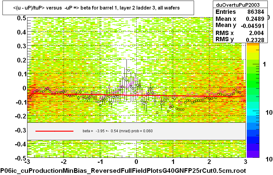 <(u - uP)/tuP> versus  -uP => beta for barrel 1, layer 2 ladder 3, all wafers