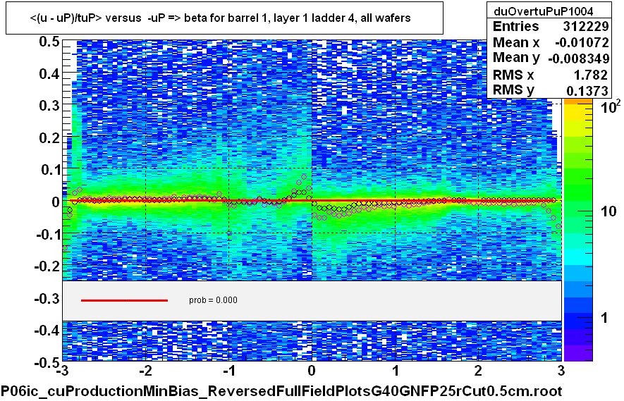 <(u - uP)/tuP> versus  -uP => beta for barrel 1, layer 1 ladder 4, all wafers