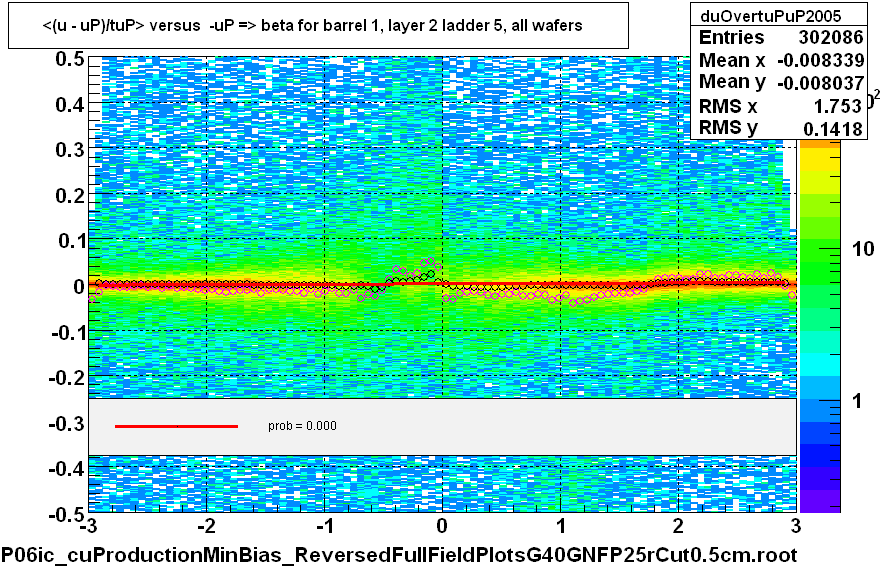 <(u - uP)/tuP> versus  -uP => beta for barrel 1, layer 2 ladder 5, all wafers