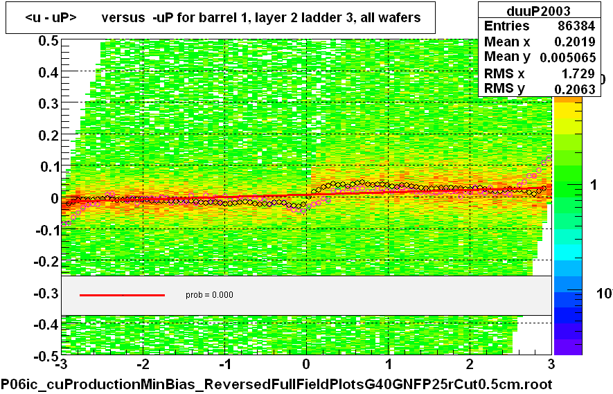 <u - uP>       versus  -uP for barrel 1, layer 2 ladder 3, all wafers