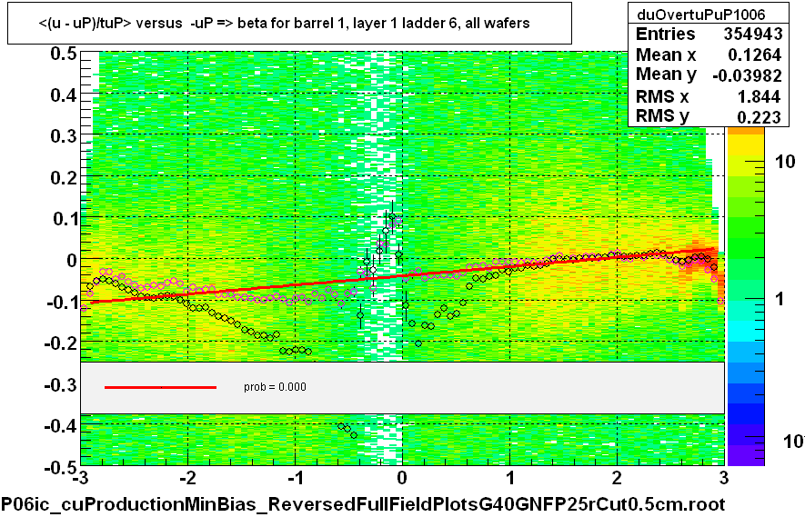 <(u - uP)/tuP> versus  -uP => beta for barrel 1, layer 1 ladder 6, all wafers