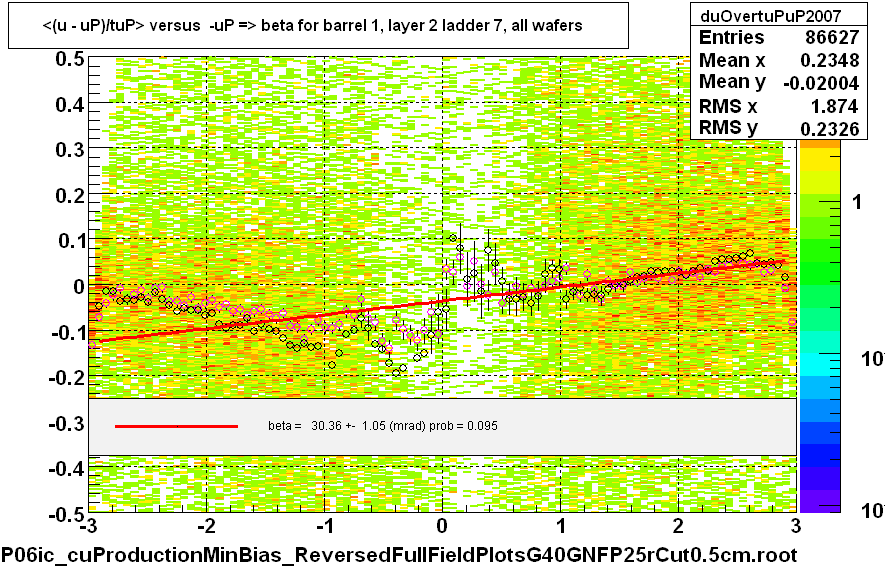 <(u - uP)/tuP> versus  -uP => beta for barrel 1, layer 2 ladder 7, all wafers
