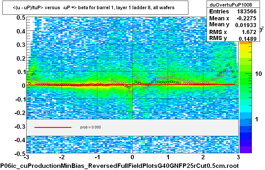 <(u - uP)/tuP> versus  -uP => beta for barrel 1, layer 1 ladder 8, all wafers