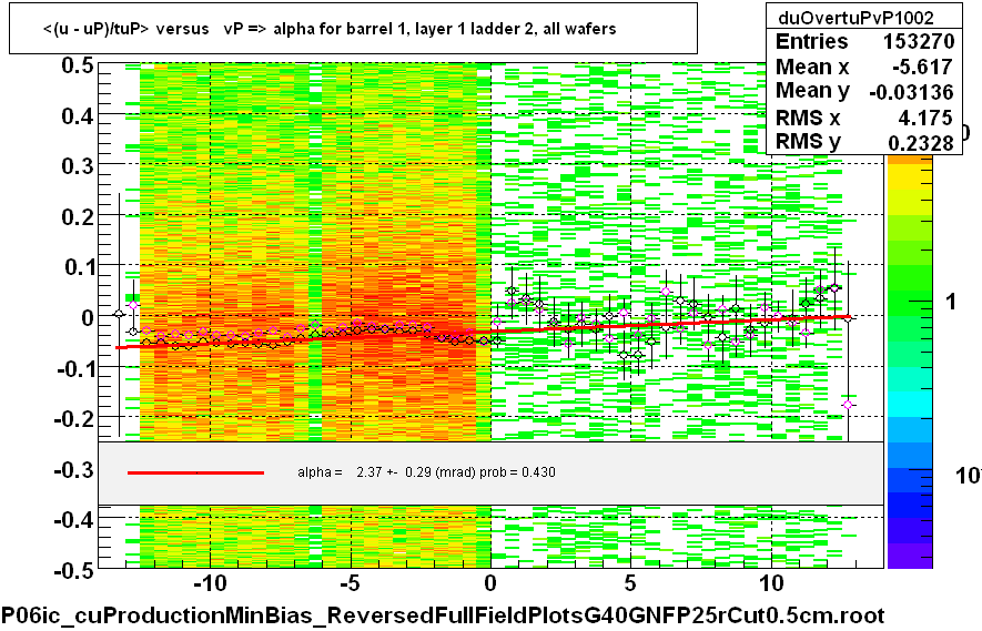 <(u - uP)/tuP> versus   vP => alpha for barrel 1, layer 1 ladder 2, all wafers