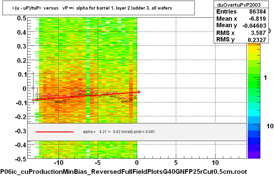 <(u - uP)/tuP> versus   vP => alpha for barrel 1, layer 2 ladder 3, all wafers