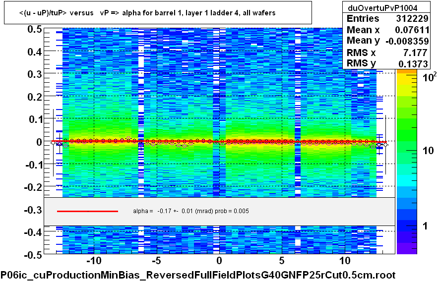 <(u - uP)/tuP> versus   vP => alpha for barrel 1, layer 1 ladder 4, all wafers