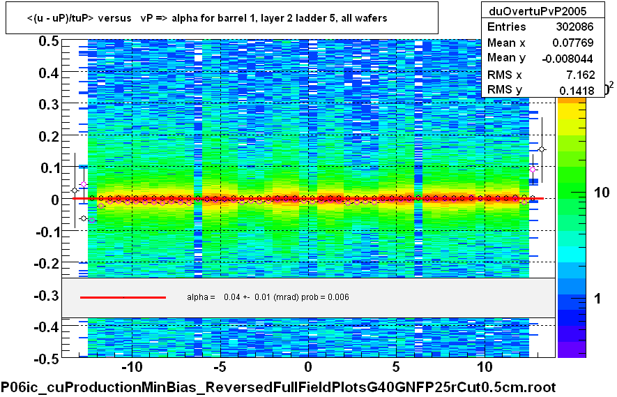 <(u - uP)/tuP> versus   vP => alpha for barrel 1, layer 2 ladder 5, all wafers