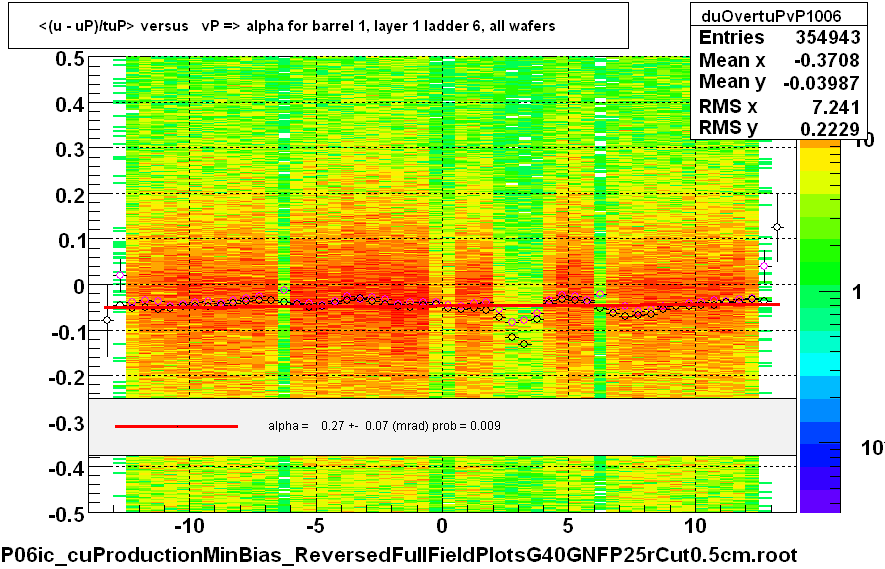 <(u - uP)/tuP> versus   vP => alpha for barrel 1, layer 1 ladder 6, all wafers