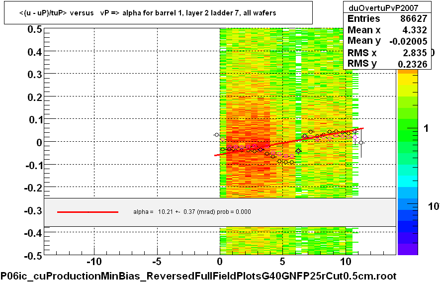 <(u - uP)/tuP> versus   vP => alpha for barrel 1, layer 2 ladder 7, all wafers