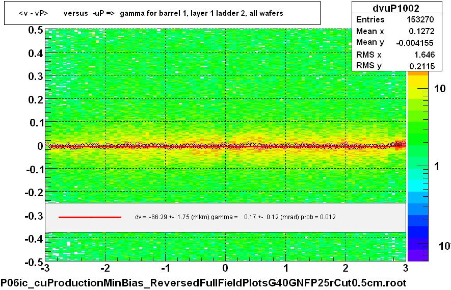 <v - vP>       versus  -uP =>  gamma for barrel 1, layer 1 ladder 2, all wafers