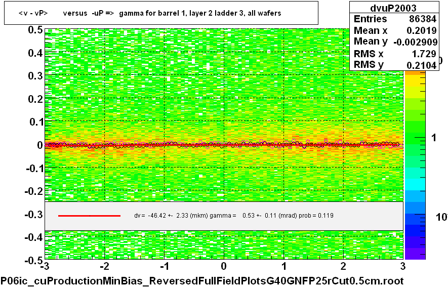 <v - vP>       versus  -uP =>  gamma for barrel 1, layer 2 ladder 3, all wafers