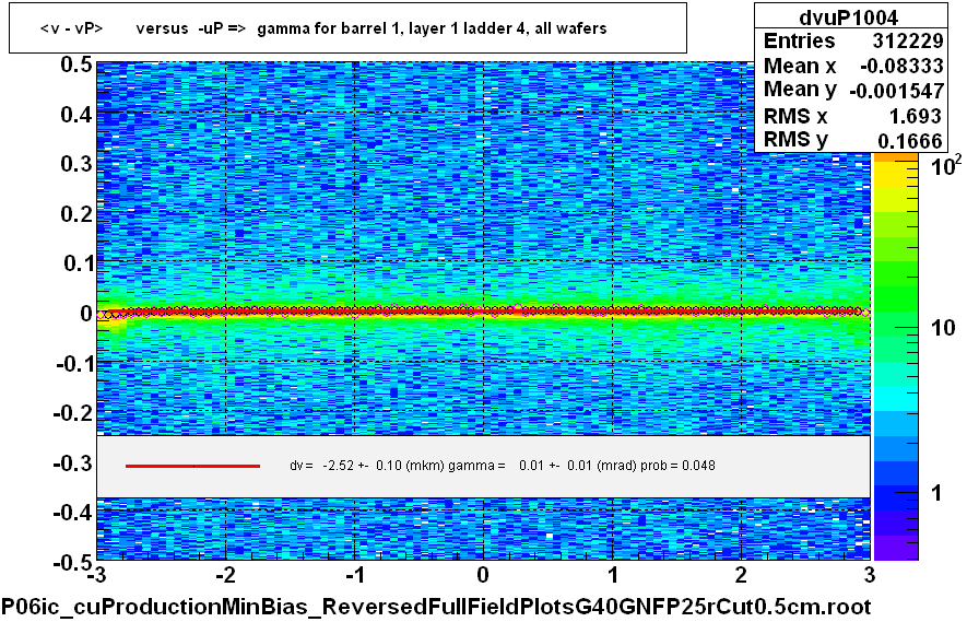 <v - vP>       versus  -uP =>  gamma for barrel 1, layer 1 ladder 4, all wafers